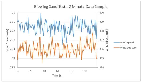 2 minute data sample