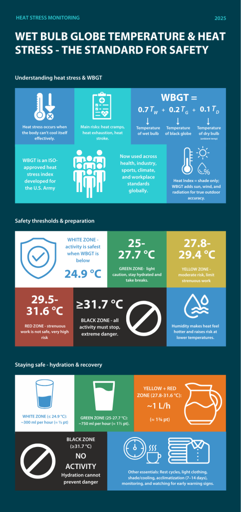 Wet Bulb Globe Temperature and Heat Stress Infographic
